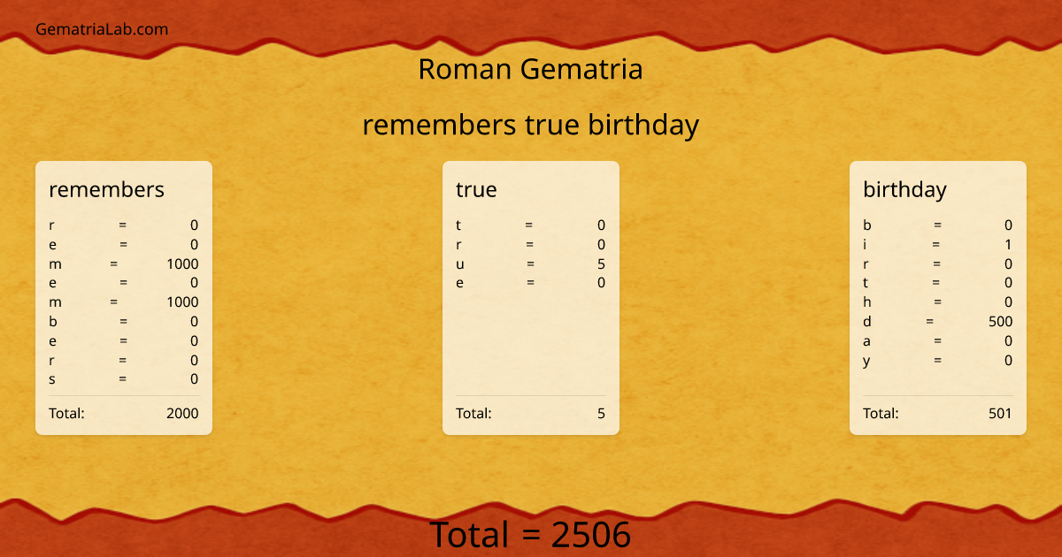 remembers true birthday in roman Gematria